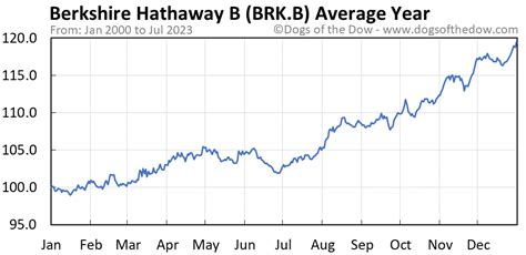 BRK-B Stock Price Today (plus 7 insightful charts) • Dogs of the Dow