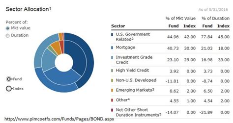 Is The Pimco Total Return Etf The Right Bond Fund For You Nysebond