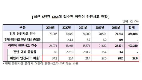 어린이 안전사고 증가‥화상사고 58 1~3세 발생