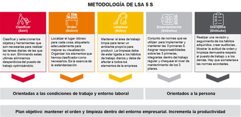 Metodología Lean ¿qué Es Y Cómo Aplicarla En Tu Empresa Ayesa365