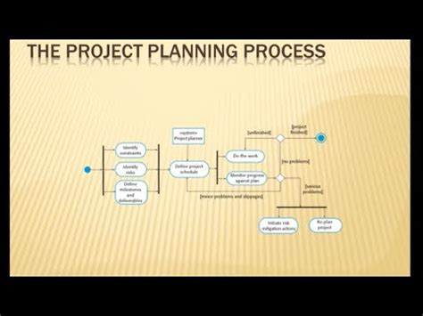 The Software Project Planing Process Types Of Project Planning