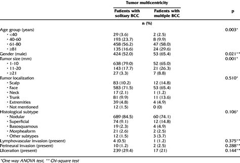 Relationship Between Clinicopathological Parameters And Tumor Download Scientific Diagram