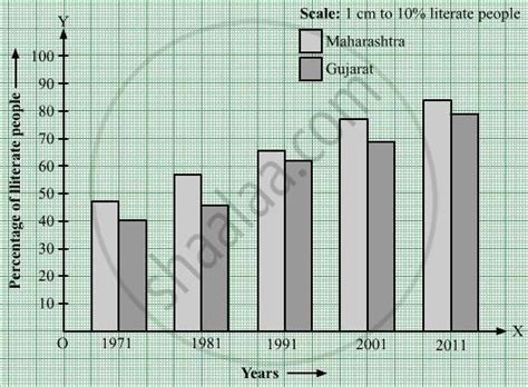 DRAW A BAR GRAPH OF THE POPULATION FROM 2015 TO 2020 OF MAHARASHTRA AND