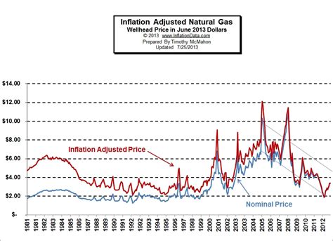 Natural Gas Price Outlook 2024 Ivie Rhodie