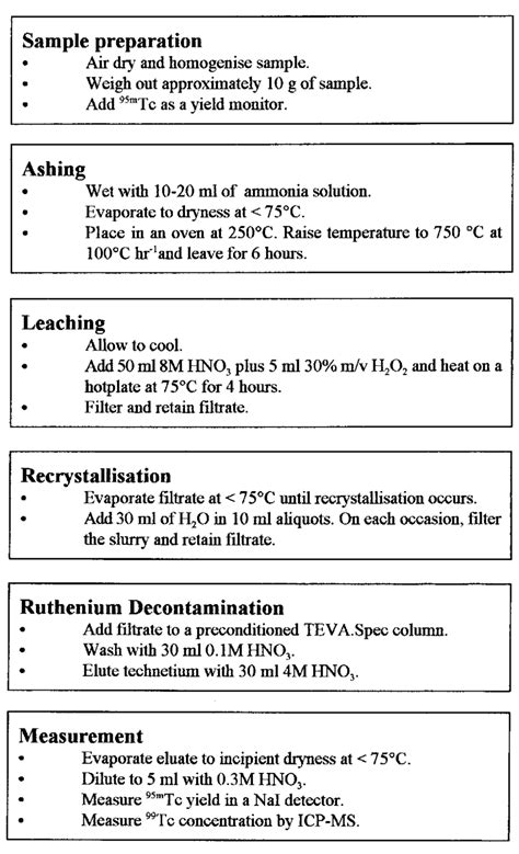 Flow diagram of analytical method. | Download Scientific Diagram