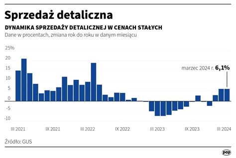 Sprzedaż detaliczna w marcu GUS podał najnowsze dane Polska Agencja