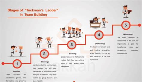 The Tuckman Ladder Model 5 Stages Of Team Development