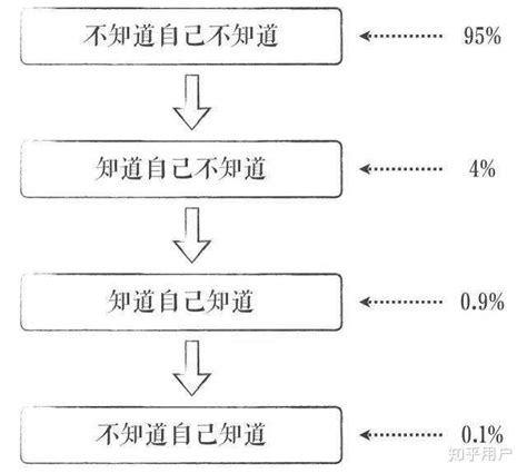 所谓的人生四种认知状态，究竟是谁提出来的？ 知乎