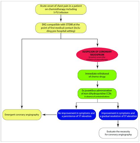 Pathway Stemi