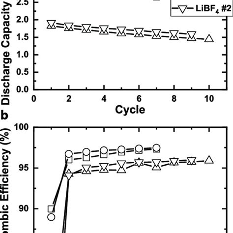 A Discharge Capacity And B Coulombic Efficiency Vs Cycle Number Of Download Scientific