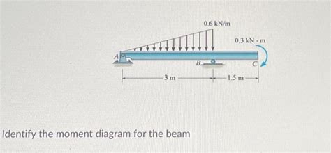 Solved Identify the moment diagram for the beam | Chegg.com