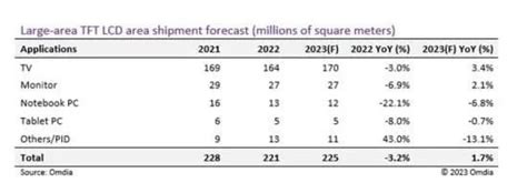 Omdia：预计2023年全球大尺寸 Tft 液晶面板营收达到 652 亿美元 同比下跌 09 互联网数据资讯网 199it 中文