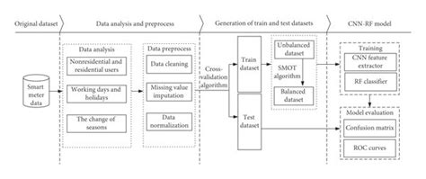 Flow Of Electricity Theft Detection Download Scientific Diagram