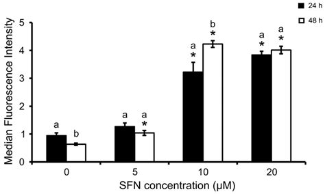 Ros Accumulation After Sfn Treatment Cells Were Incubated With10 Mm Download Scientific