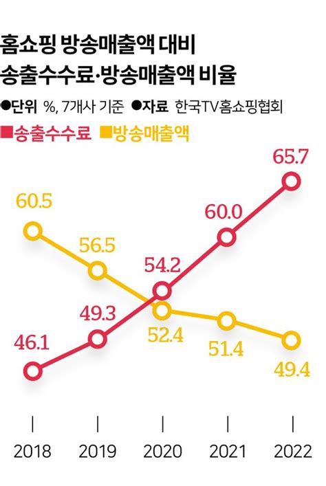 홈쇼핑 줄줄이 방송 송출 협상 중단케이블 방송 블랙아웃 올까