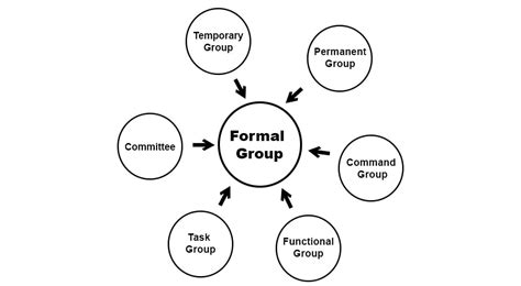 Formal Groups: Definition, Meaning and Examples - Parsadi