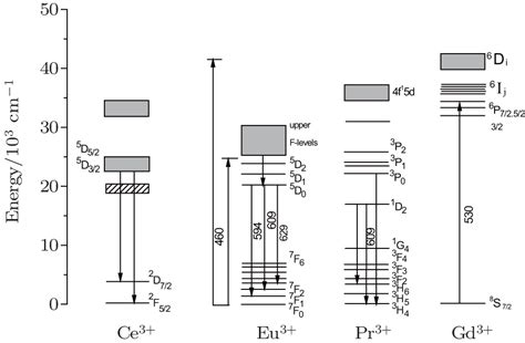 Spectral Investigation Of R Ce Yag R Pr Eu Gd