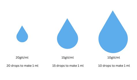 Calculate IV Drip Rates: Drop Factor Formula | NurseTogether