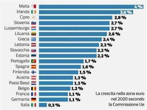 Crescita PIL Eurozona MALTA Mediterranean Group LTD