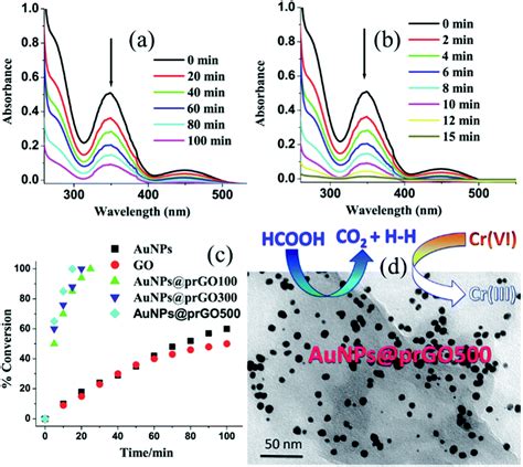 Dipyrrin Complex Assisted In Situ Synthesis Of Ultra Small Gold