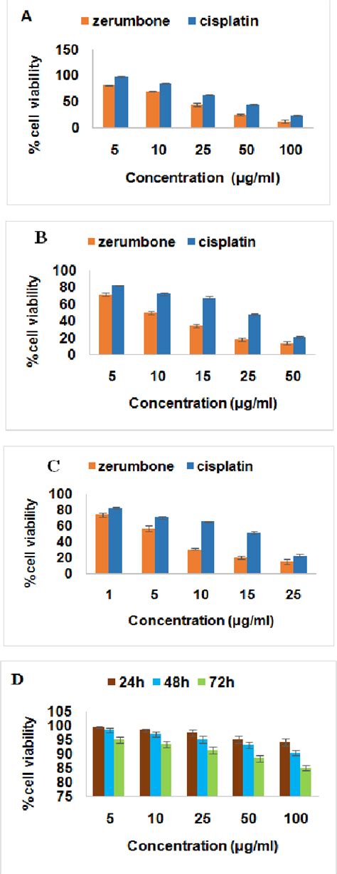 Figure 1 From Evaluation Of Cytotoxic And Genotoxic Effects Of