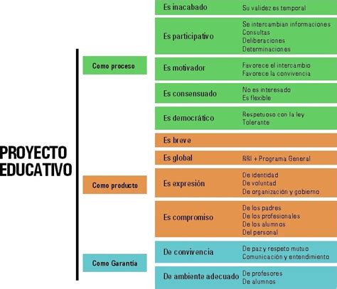 Partes De Un Proyecto Educativo Hot Sex Picture