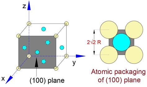 A Derive Planar Density Expressions For Fcc And Off