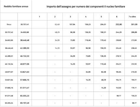 Tabelle Assegni Familiari 2023 Importi E Limiti Di Reddito