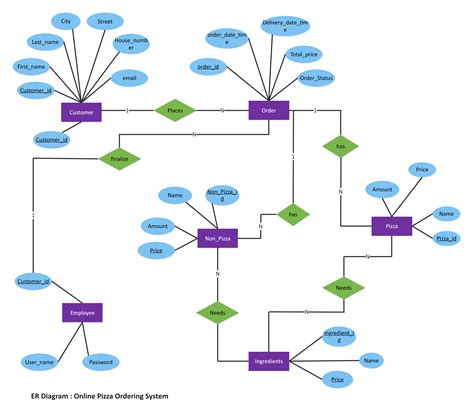 Use Case Diagram Online Pizza Ordering System Jesmeet