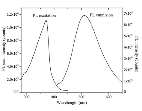 Photoluminescent Excitation Ple Spectrum And Photoluminescence