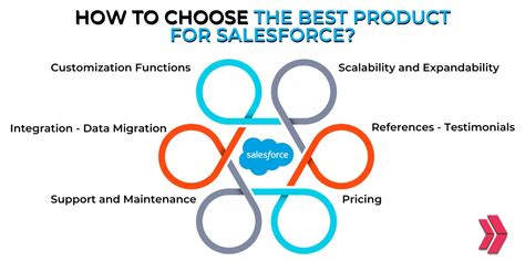 Most Utilized Salesforce Products