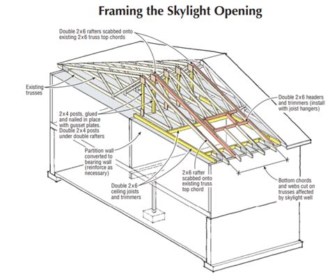 Retrofitting A Skylight In A Truss Roof Jlc Online