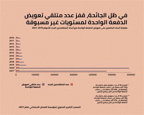 تعديلات قانون الضمان الاجتماعي 2022 لا خروج عن النهج 7iber حبر