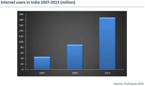 Indias Lingerie Market Is Booming Due To Popularity Of Online Shopping