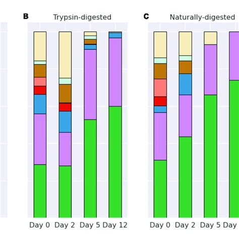 Bar Plots Showing The Distribution Of Diatom Peptides From Different Download Scientific