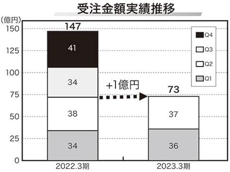 一蔵 22年4―9月期／和装事業、6．5％増／展示会販売が順調で（2022年12月1日号） 訪販 日本流通産業新聞 日流ウェブ