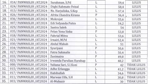 Penetapan Nilai Ujian Tertulis Peserta Calon Anggota Panwaslih