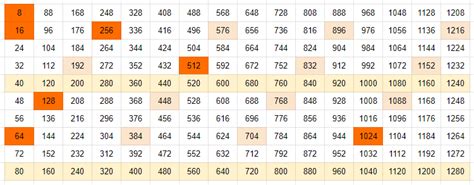 8の倍数表（7680まで） そのまま使えるノウハウ