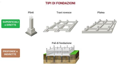 Elementi Dell Edificio Tecnologiaduepuntozero It