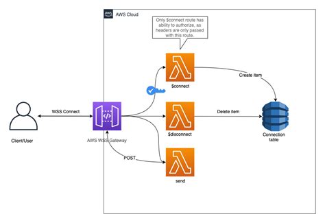 AWS API Gateway Architecture Diagram