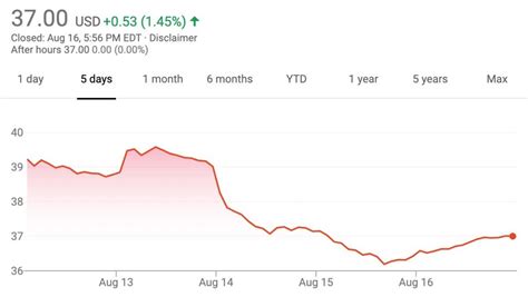 GM Stock Value Sinks 7% During August 12 - August 16, 2019 | GM Authority