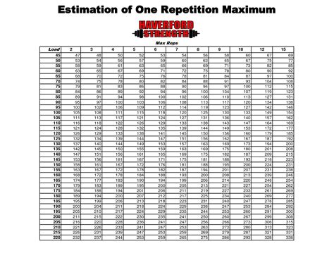 Weightlifting Conversion Chart Max