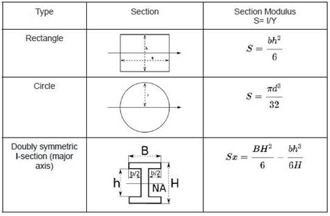 Banyan fragmento Mangá section modulus calculator Em particular Produção Bonita