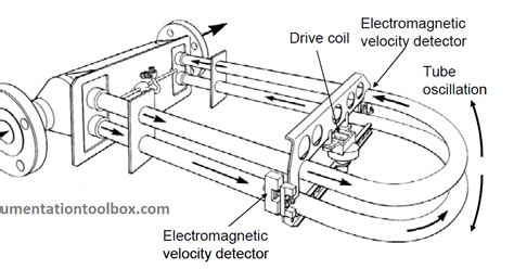 Coriolis Flow Meter Cutaway Diagram 18 Coriolis Frequency C