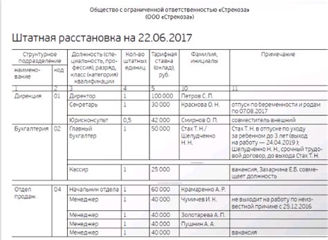 Штатная расстановка в 2022: образец заполнения, отличие от расписания и ...