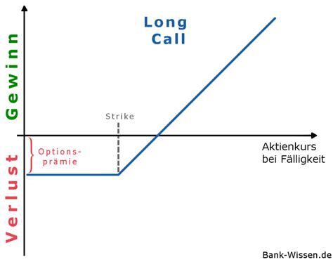 Optionen Grundlagen Bankwesen Bank Wissen De