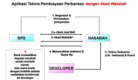 Analisa Penerapan Akad Murabahah Di Bank Syariah