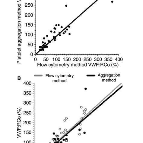 Von Willebrand Factor Vwf Ristocetin Cofactor Activity Vwf Rco Vwf