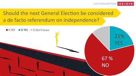 Exclusive Poll Snp Supporters Split On De Facto Scottish