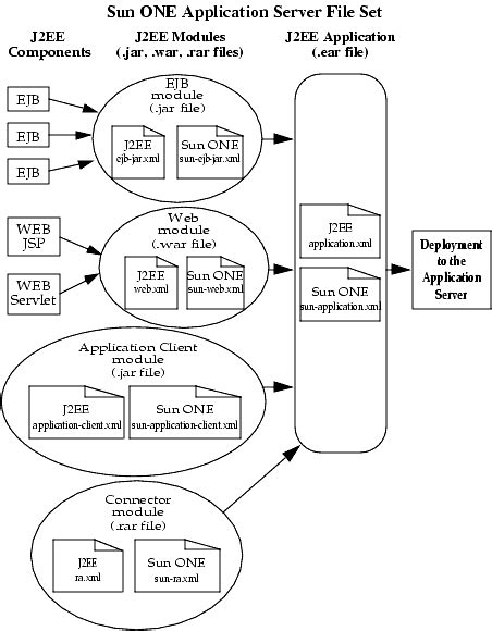 Assembling And Deploying J Ee Applications